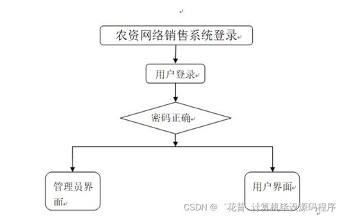 基于SpringBoot的農(nóng)資網(wǎng)絡(luò)銷售系統(tǒng)設(shè)計(jì)與實(shí)現(xiàn)