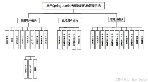 SpringBoot考研培訓(xùn)機(jī)構(gòu)管理系統(tǒng)設(shè)計(jì)與實(shí)現(xiàn)