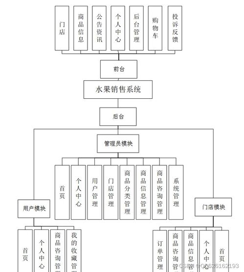 基于Python與Django的水果銷售系統(tǒng)設(shè)計(jì)與實(shí)現(xiàn)
