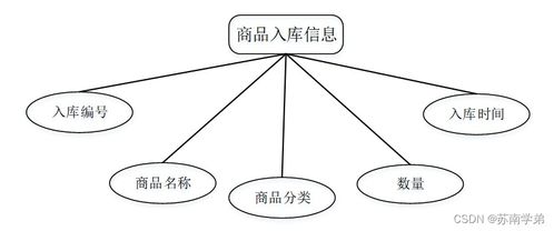 SpringBoot商品管理系統(tǒng) 設(shè)計與實(shí)現(xiàn)
